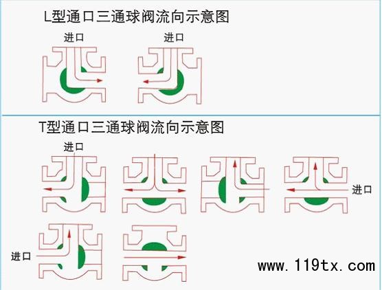 氣動球閥，氣動蝶閥，電動球閥，電動蝶閥，電動執行器，氣動執行器