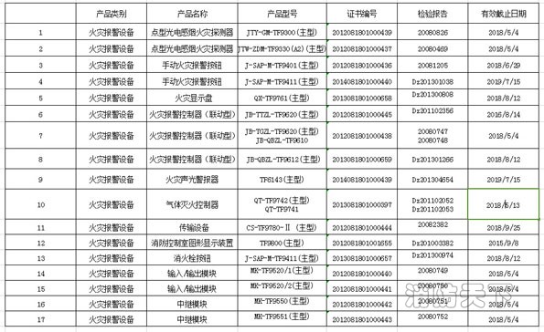 遼寧同方安全技術有限公司強制性認證產品信息