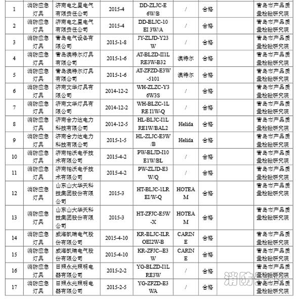山東質(zhì)監(jiān)局曝光消防應急燈具產(chǎn)品質(zhì)量抽查結果