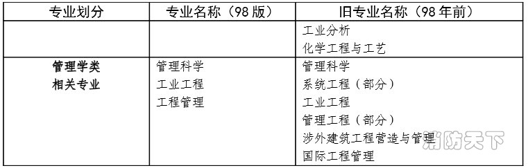 消防工程相關專業表3